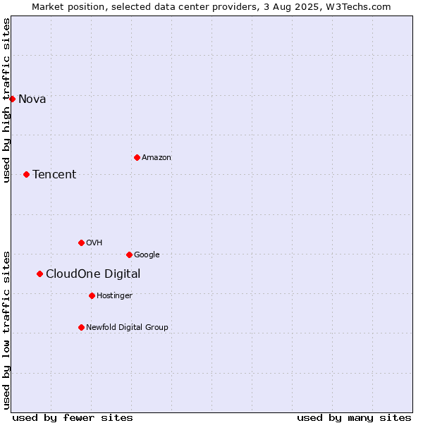 Market position of CloudOne Digital vs. Tencent vs. Nova