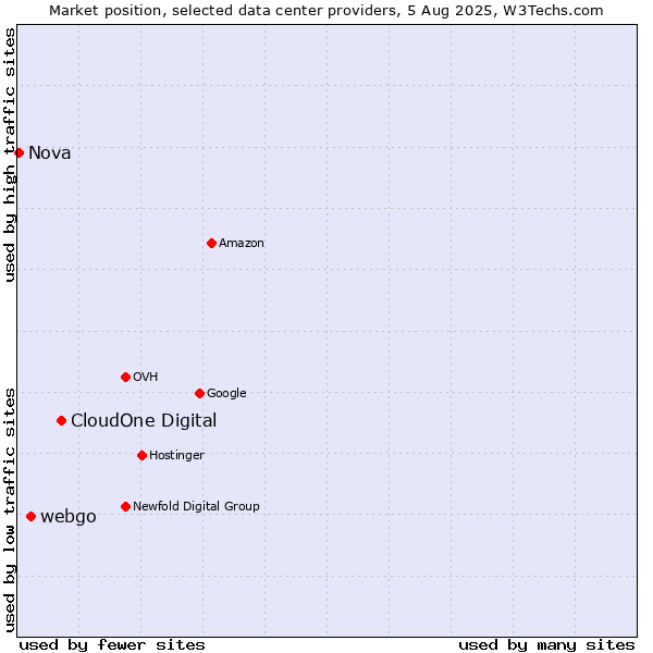 Market position of CloudOne Digital vs. webgo vs. Nova