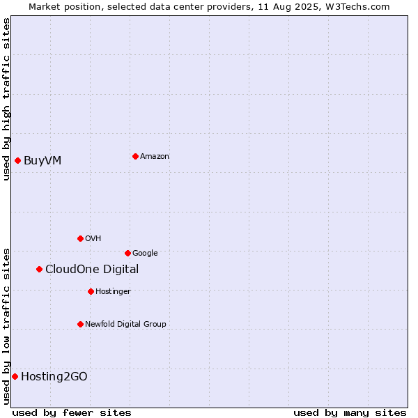 Market position of CloudOne Digital vs. BuyVM vs. Hosting2GO