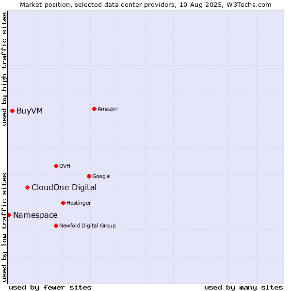Market position of CloudOne Digital vs. BuyVM vs. Namespace