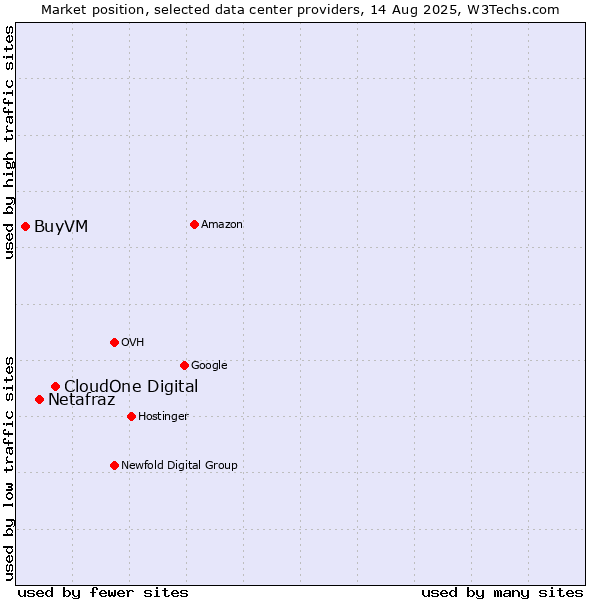 Market position of CloudOne Digital vs. Netafraz vs. BuyVM