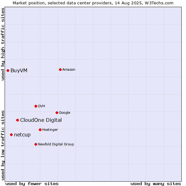Market position of CloudOne Digital vs. netcup vs. BuyVM