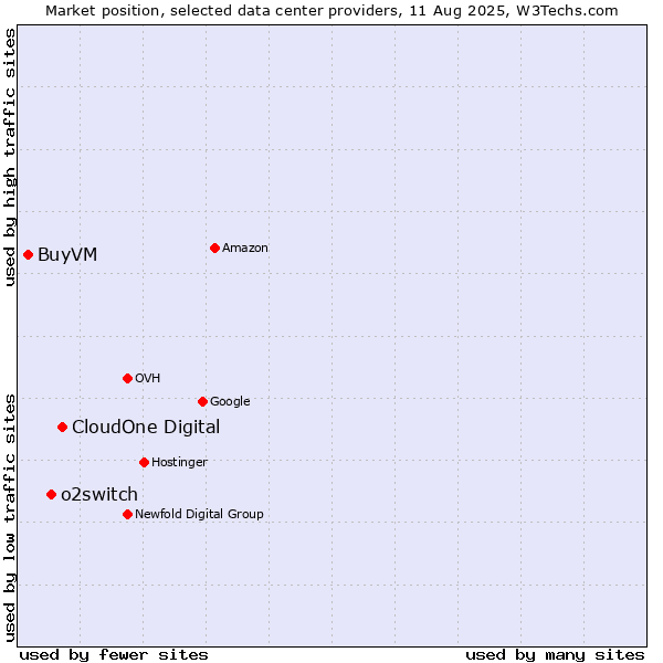 Market position of CloudOne Digital vs. o2switch vs. BuyVM
