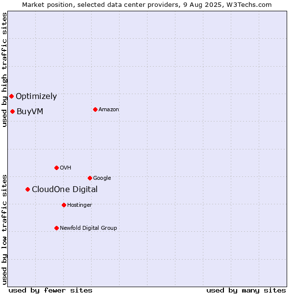 Market position of CloudOne Digital vs. BuyVM vs. Optimizely