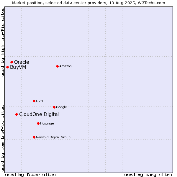 Market position of CloudOne Digital vs. Oracle vs. BuyVM