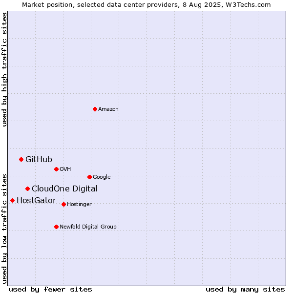 Market position of CloudOne Digital vs. GitHub vs. HostGator