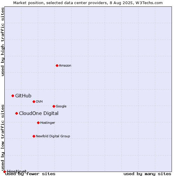 Market position of CloudOne Digital vs. GitHub vs. Hostinet