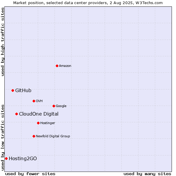 Market position of CloudOne Digital vs. GitHub vs. Hosting2GO