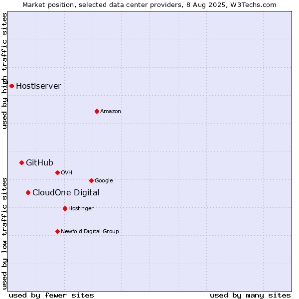 Market position of CloudOne Digital vs. GitHub vs. Hostiserver