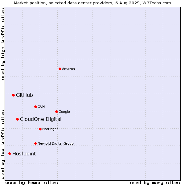 Market position of CloudOne Digital vs. GitHub vs. Hostpoint