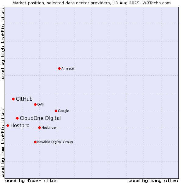 Market position of CloudOne Digital vs. GitHub vs. Hostpro