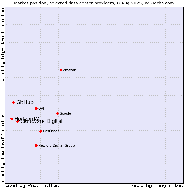 Market position of CloudOne Digital vs. GitHub vs. HorizonIQ