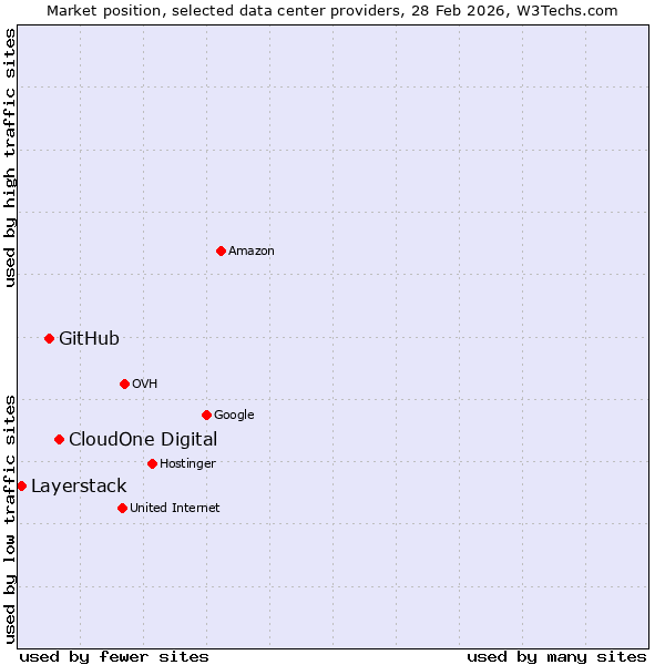 Market position of CloudOne Digital vs. GitHub vs. Layerstack