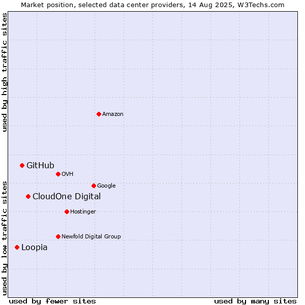 Market position of CloudOne Digital vs. GitHub vs. Loopia