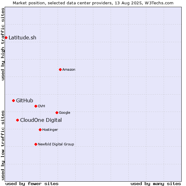 Market position of CloudOne Digital vs. GitHub vs. Latitude.sh