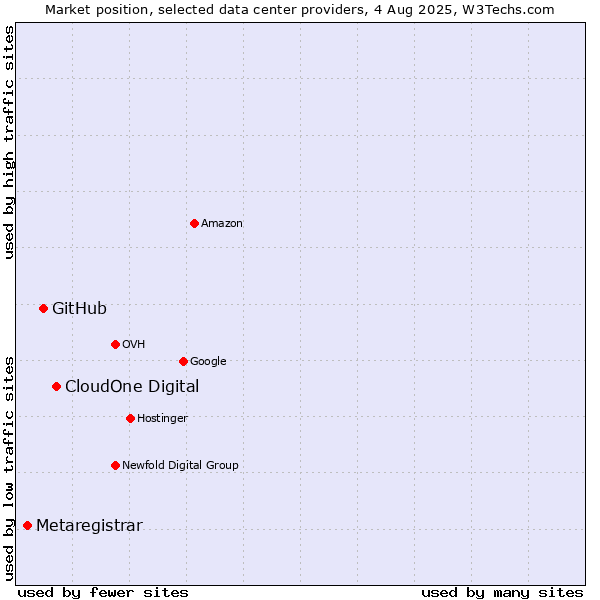 Market position of CloudOne Digital vs. GitHub vs. Metaregistrar