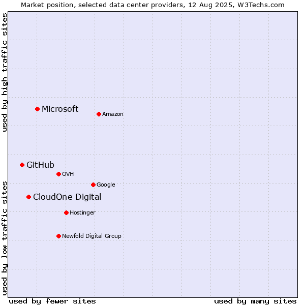 Market position of Microsoft vs. CloudOne Digital vs. GitHub