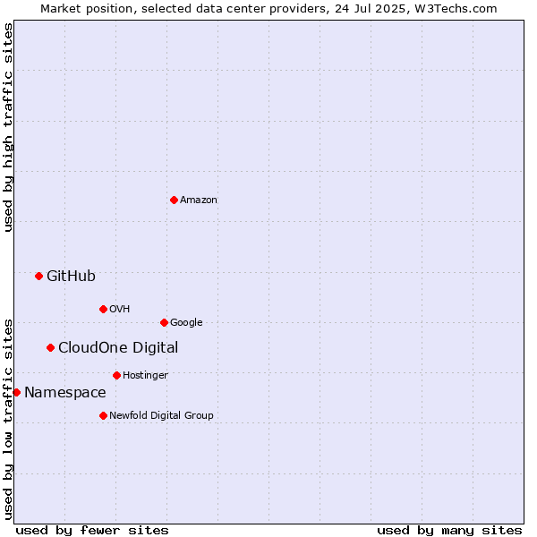Market position of CloudOne Digital vs. GitHub vs. Namespace
