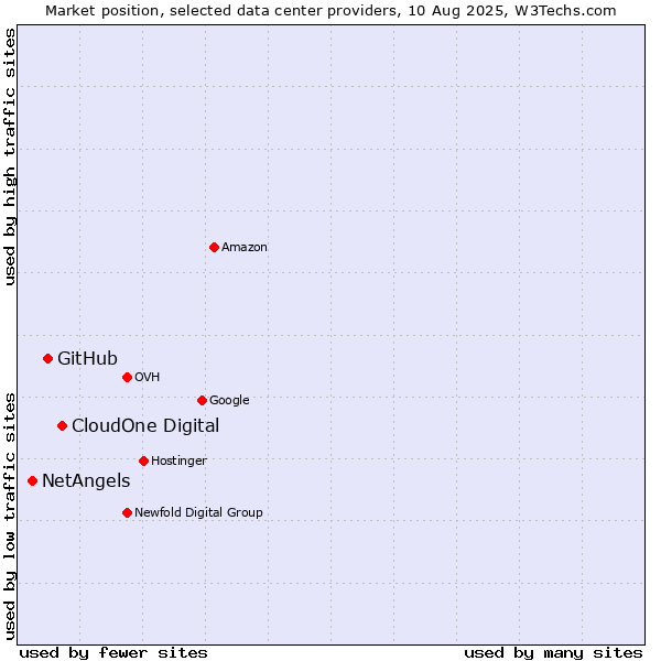 Market position of CloudOne Digital vs. GitHub vs. NetAngels