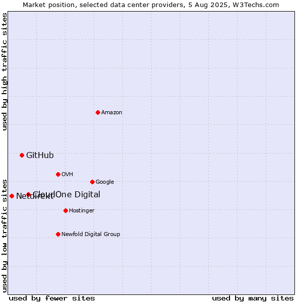 Market position of CloudOne Digital vs. GitHub vs. Netdirekt