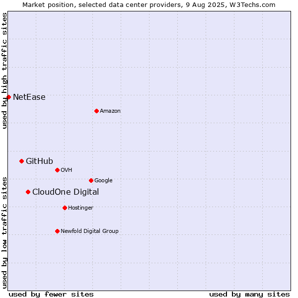 Market position of CloudOne Digital vs. GitHub vs. NetEase