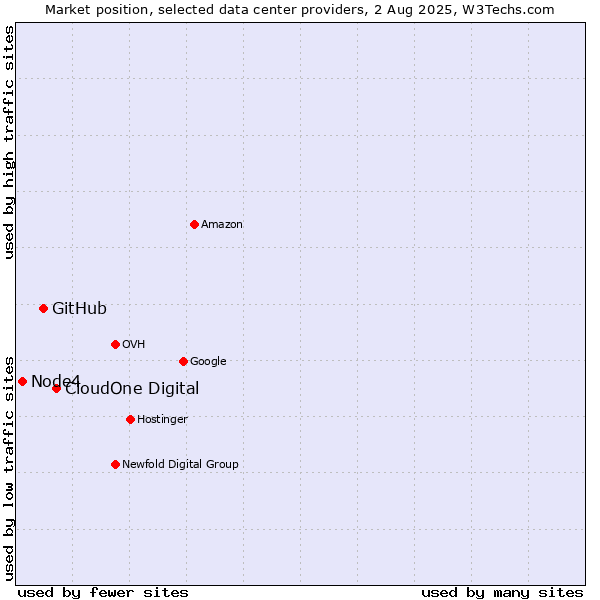 Market position of CloudOne Digital vs. GitHub vs. Node4