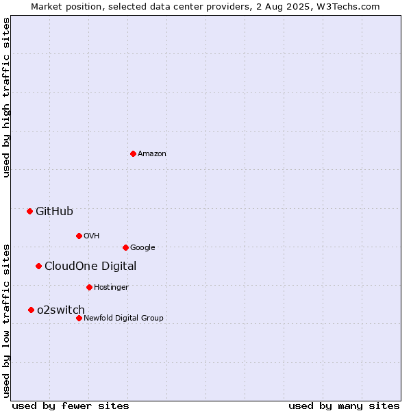 Market position of CloudOne Digital vs. o2switch vs. GitHub