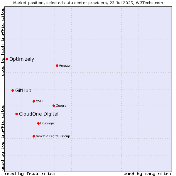Market position of CloudOne Digital vs. GitHub vs. Optimizely