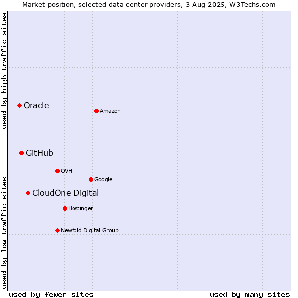 Market position of CloudOne Digital vs. GitHub vs. Oracle