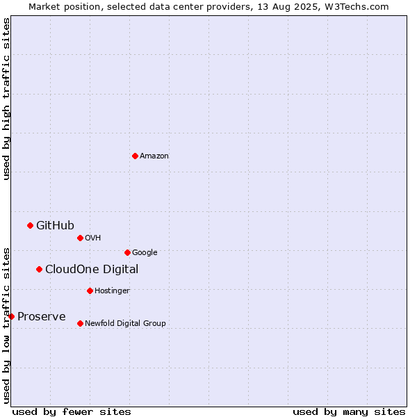 Market position of CloudOne Digital vs. GitHub vs. Proserve