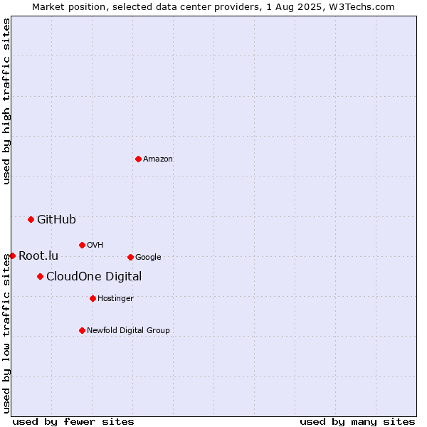 Market position of CloudOne Digital vs. GitHub vs. Root.lu