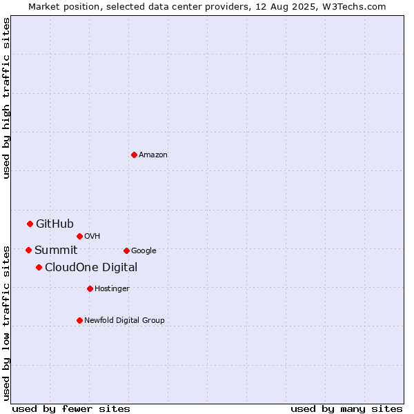 Market position of CloudOne Digital vs. GitHub vs. Summit