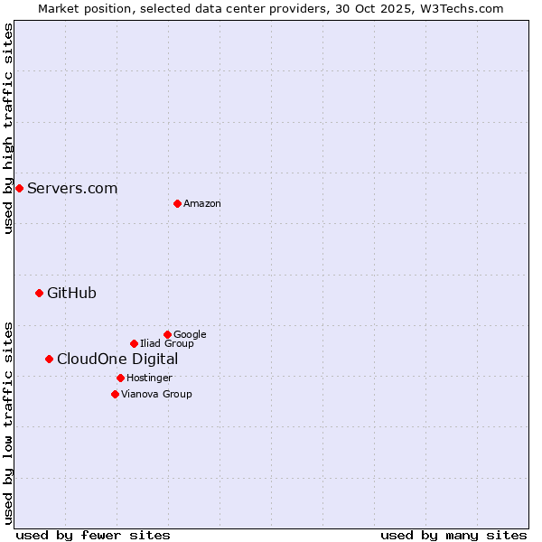 Market position of CloudOne Digital vs. GitHub vs. Servers.com