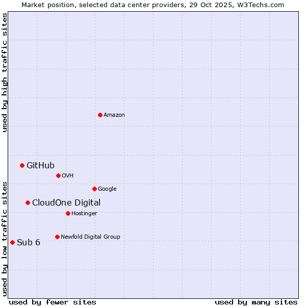 Market position of CloudOne Digital vs. GitHub vs. Sub 6