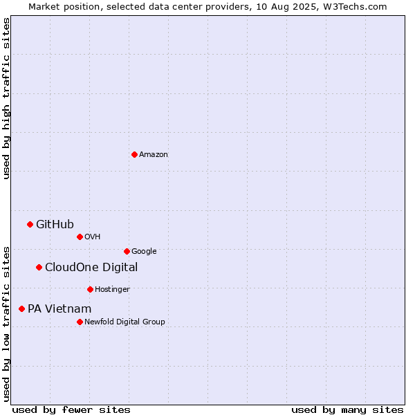 Market position of CloudOne Digital vs. GitHub vs. PA Vietnam