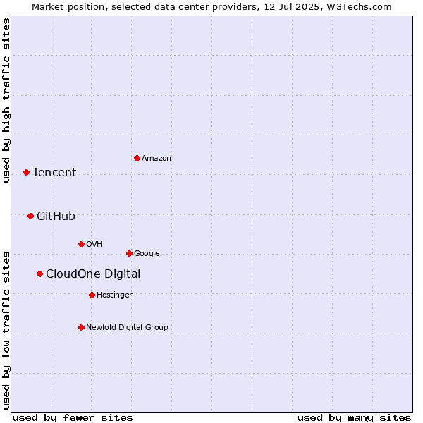 Market position of CloudOne Digital vs. GitHub vs. Tencent