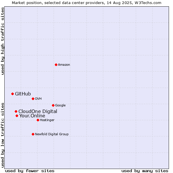 Market position of Your.Online vs. CloudOne Digital vs. GitHub