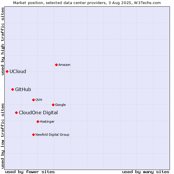 Market position of CloudOne Digital vs. GitHub vs. UCloud