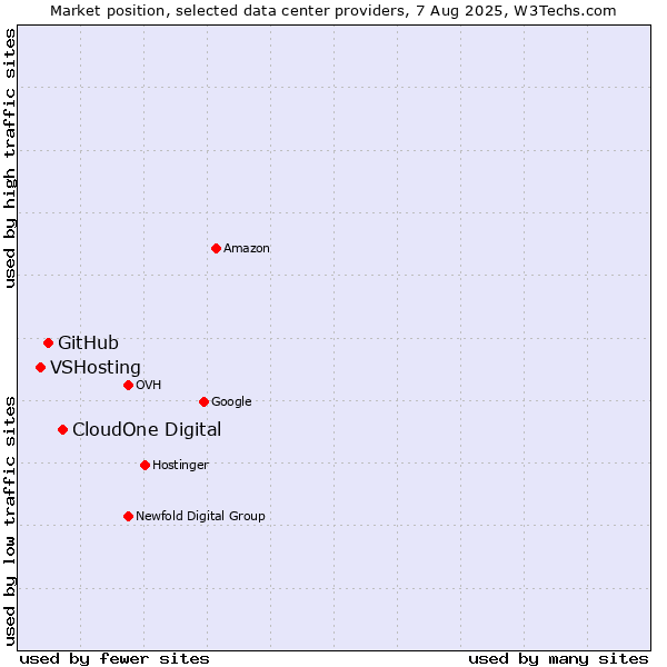 Market position of CloudOne Digital vs. GitHub vs. VSHosting