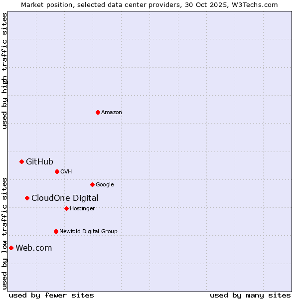 Market position of CloudOne Digital vs. GitHub vs. Web.com