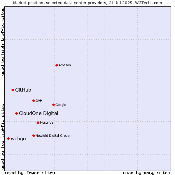 Market position of CloudOne Digital vs. GitHub vs. webgo