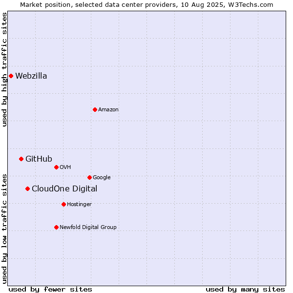 Market position of CloudOne Digital vs. GitHub vs. Webzilla