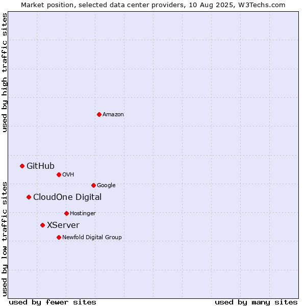 Market position of XServer vs. CloudOne Digital vs. GitHub