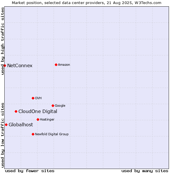 Market position of CloudOne Digital vs. Globalhost vs. NetConnex
