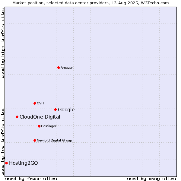 Market position of Google vs. CloudOne Digital vs. Hosting2GO
