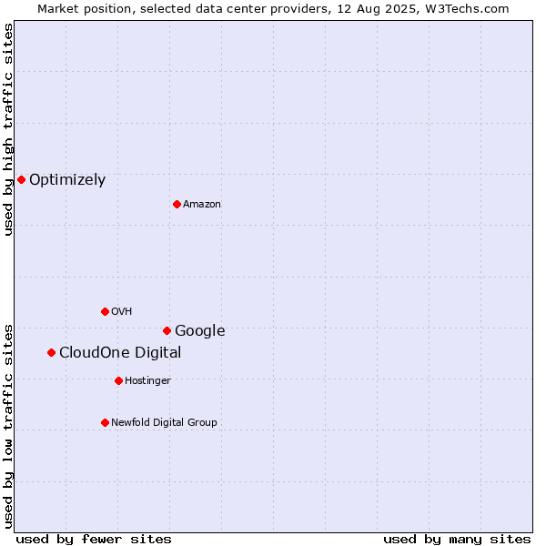 Market position of Google vs. CloudOne Digital vs. Optimizely