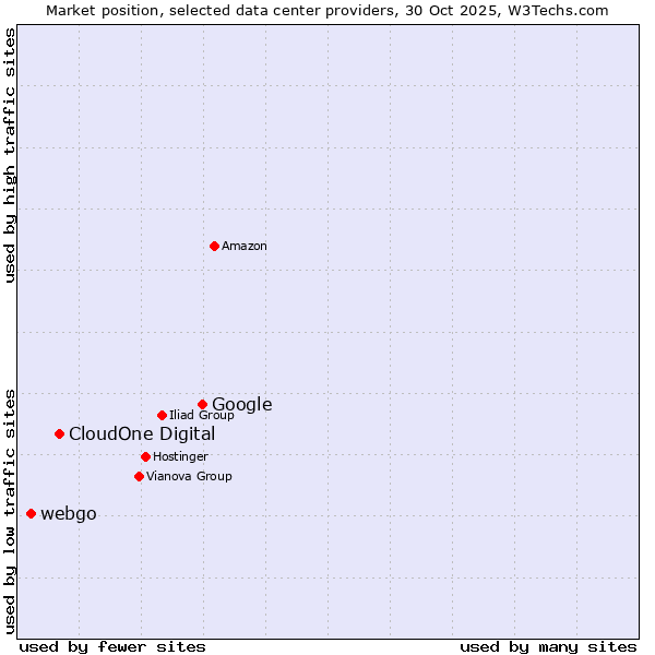 Market position of Google vs. CloudOne Digital vs. webgo