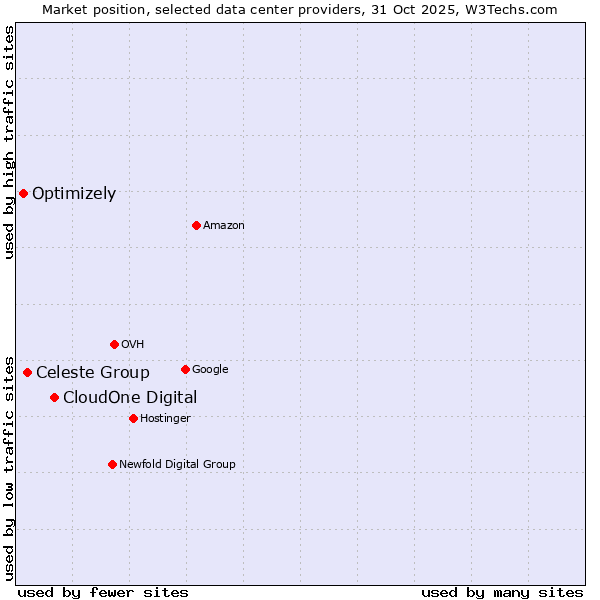 Market position of CloudOne Digital vs. Celeste Group vs. Optimizely