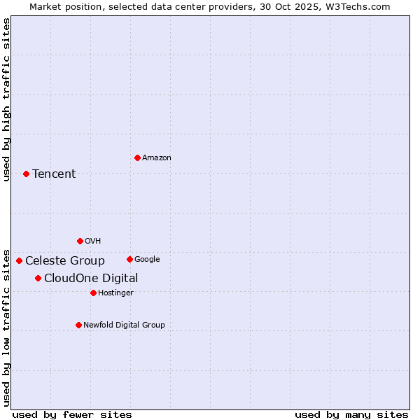 Market position of CloudOne Digital vs. Tencent vs. Celeste Group