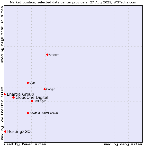 Market position of CloudOne Digital vs. Hosting2GO vs. Enartia Group
